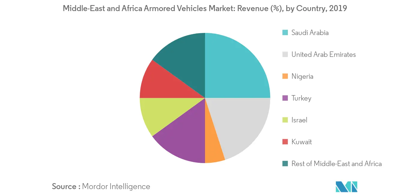 MEA装甲車市場 ：売上高（%）、国別、2019年