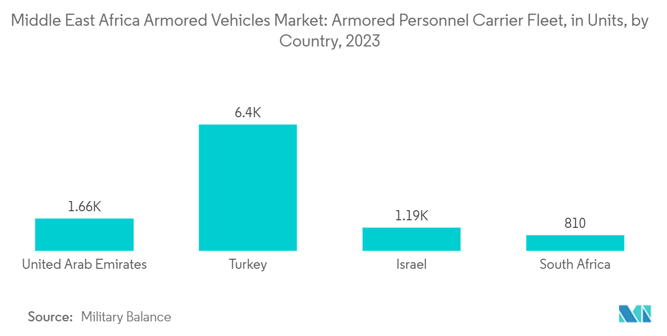Middle-East And Africa Armored Vehicles Market: Armored Personnel Carrier Fleet by Country (Units), Middle East and Africa, 2023