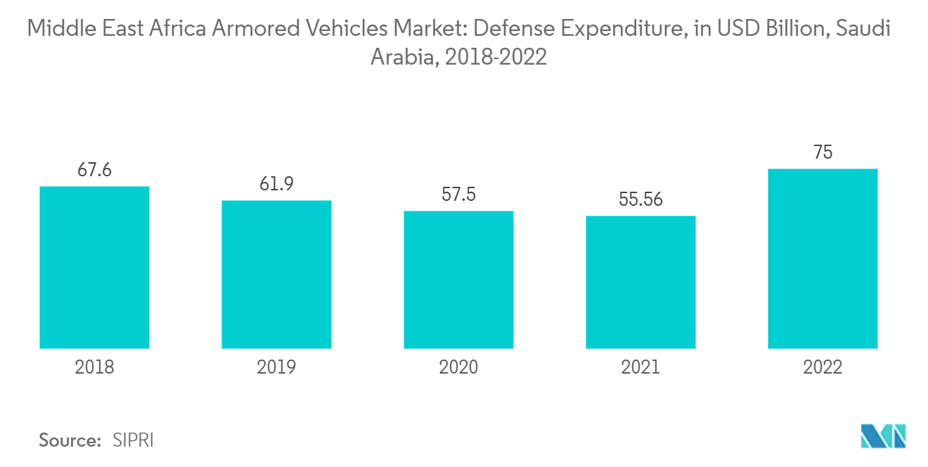 سوق المركبات المدرعة في الشرق الأوسط وأفريقيا الإنفاق العسكري للمملكة العربية السعودية (مليار دولار أمريكي)، 2018-2022