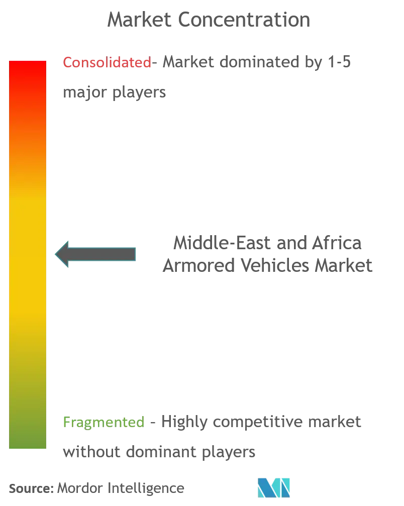 中東およびアフリカの装甲車両市場集中度