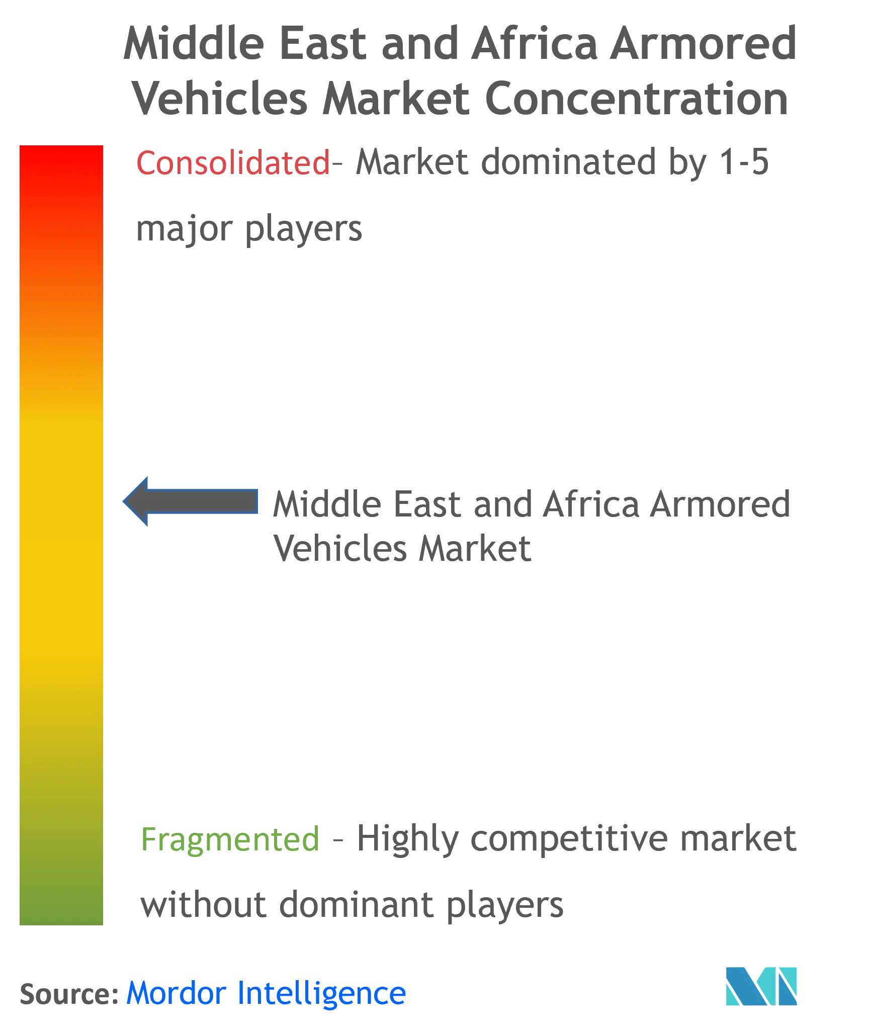 Middle-East And Africa Armored Vehicles Market Concentration