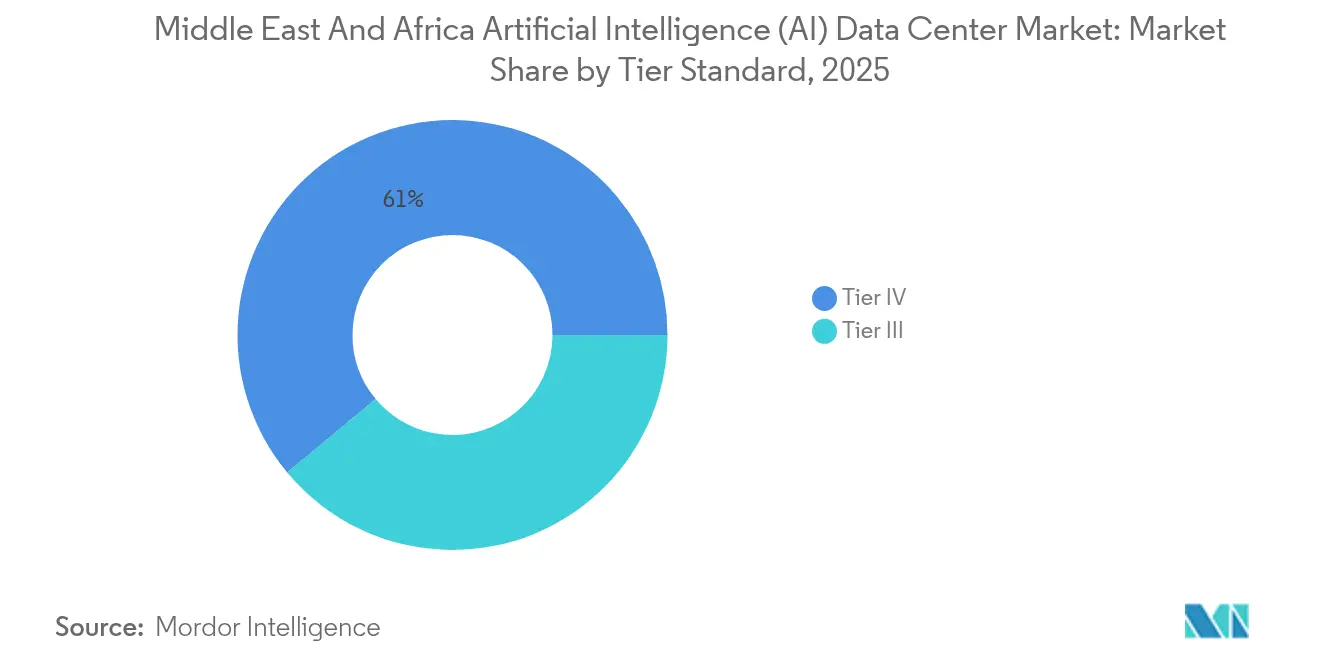 Middle East And Africa Artificial Intelligence (AI) Data Center Market: Market Share by Tier Standard, 2025