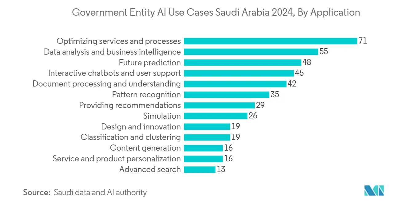 Middle East And Africa Artificial Intelligence (AI) Optimised Data Center Market: Government Entity AI Use Cases Saudi Arabia 2024, By Application