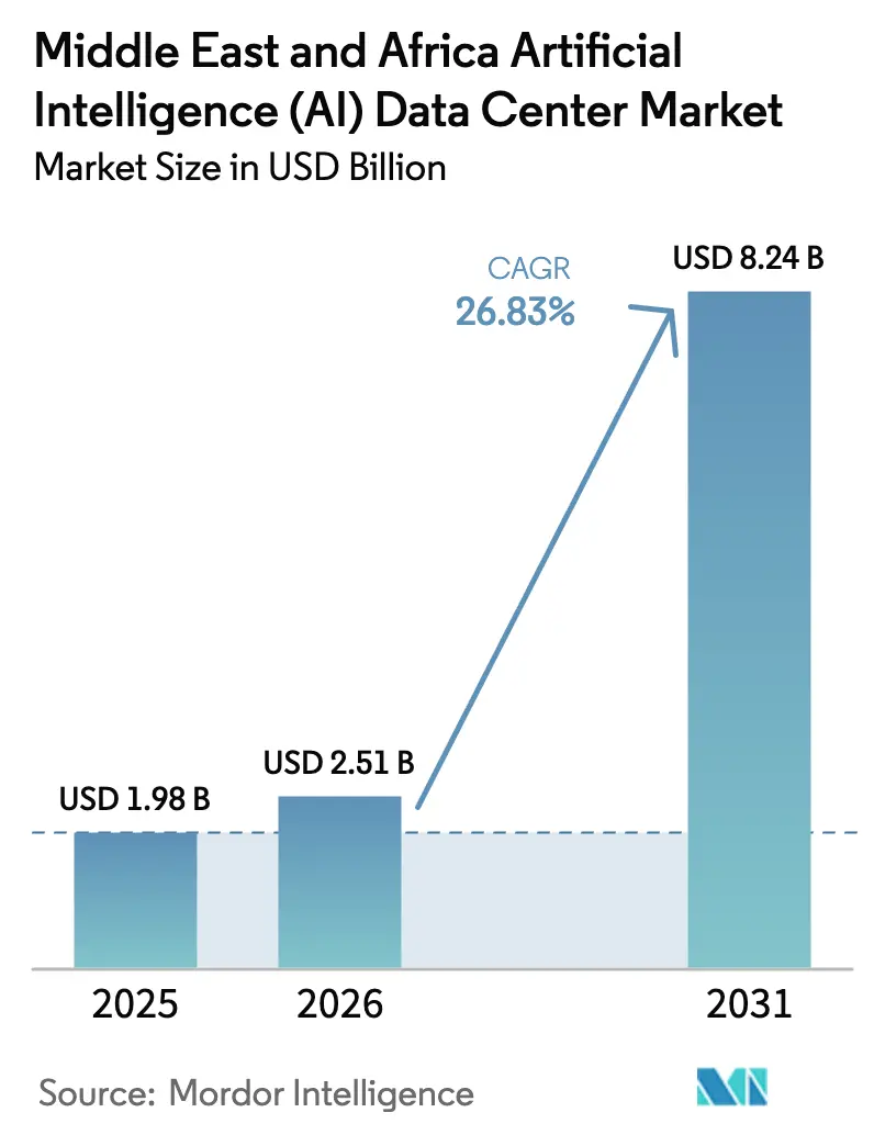 Middle East And Africa Artificial Intelligence (AI) Data Center Market Summary