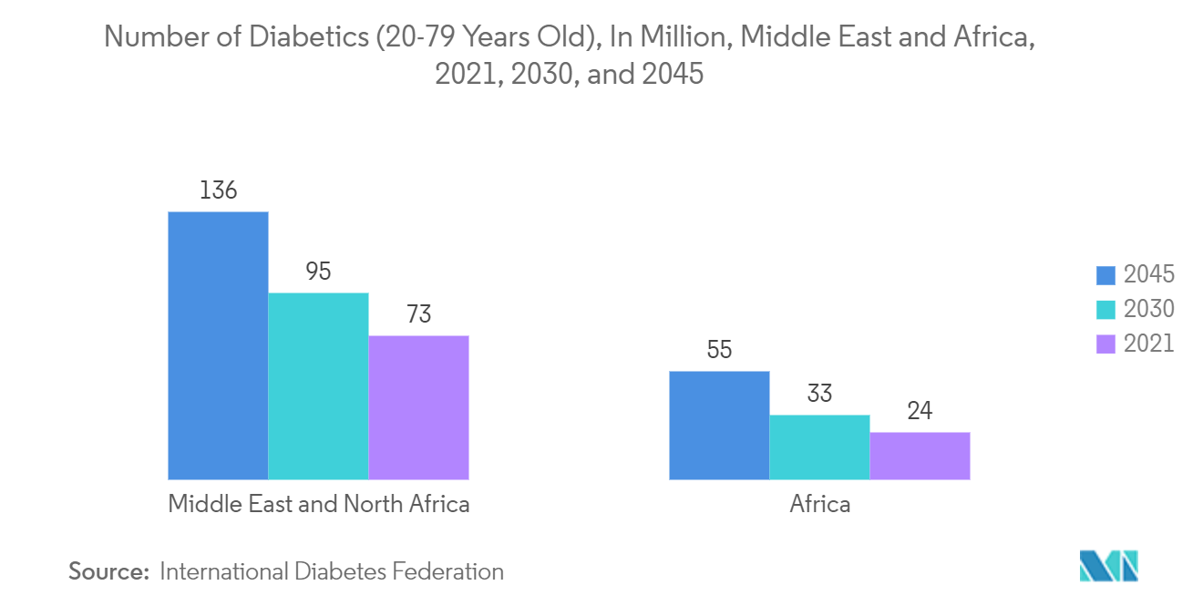 Middle East and Africa Aseptic Packaging Market - Number of Diabetics (20-79 Years Old), In Million, Middle East and Africa, 2021, 2030, and 2045