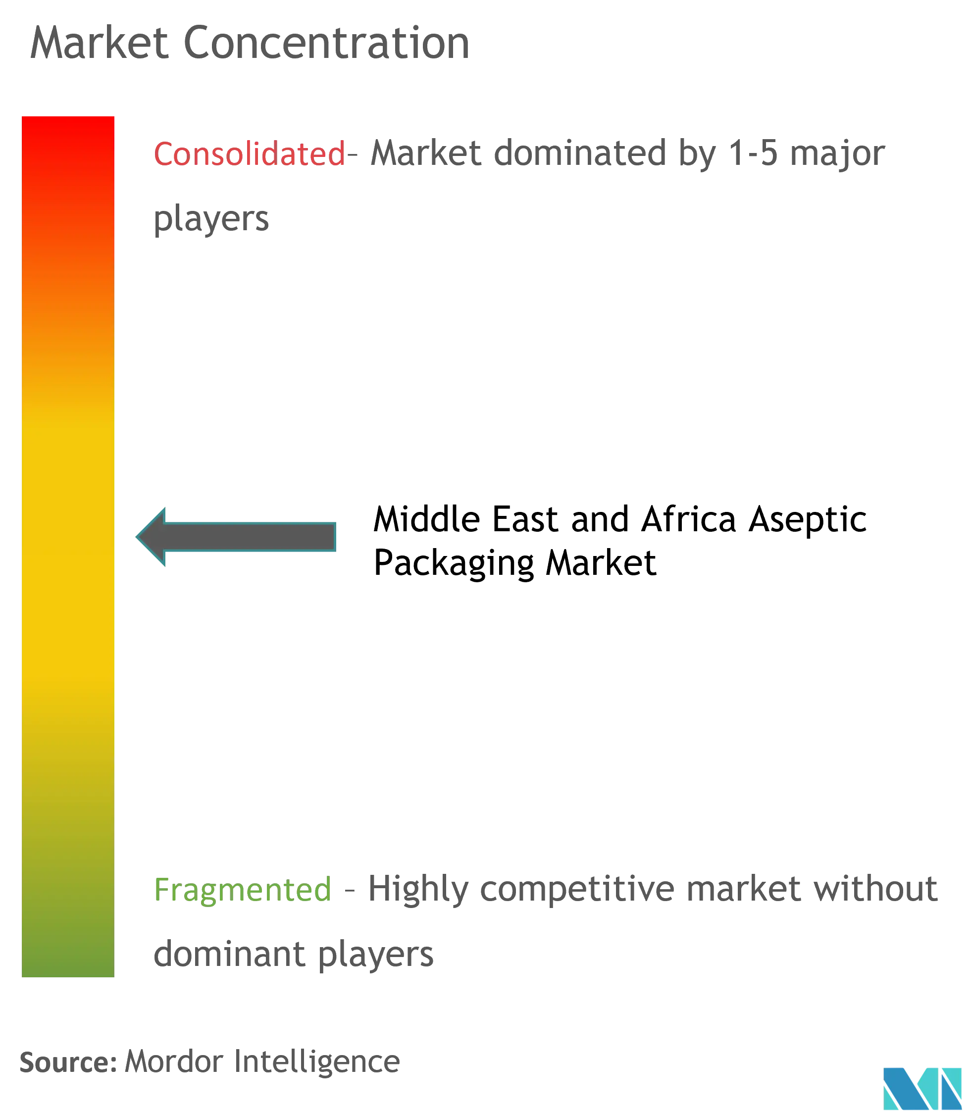 Middle East and Africa Aseptic Packaging Market