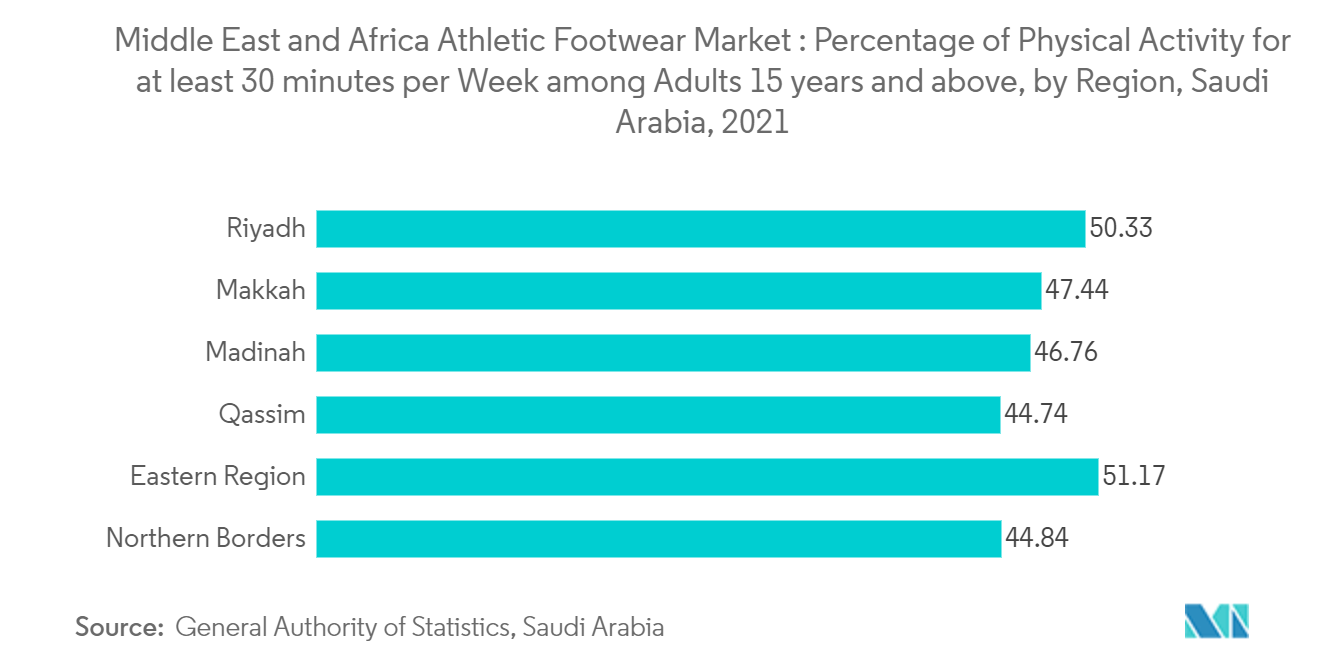 中東・アフリカの運動靴市場