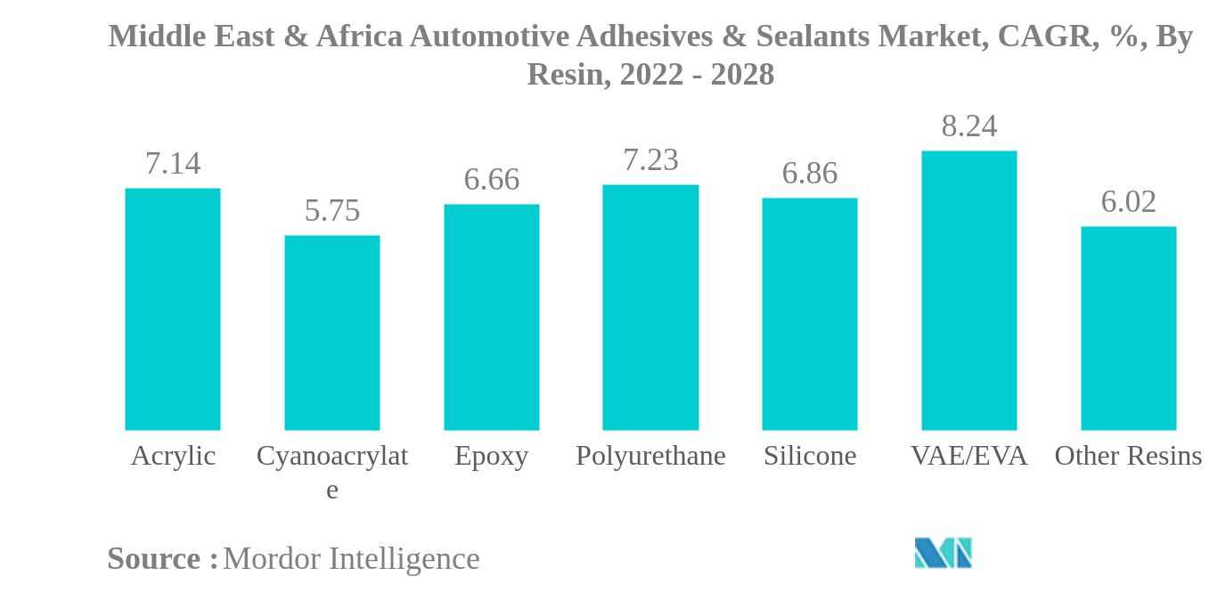 中東・アフリカの自動車用接着剤・シーラント市場中東・アフリカ自動車用接着剤・シーラント市場：樹脂別年平均成長率（%）：2022〜2028年
