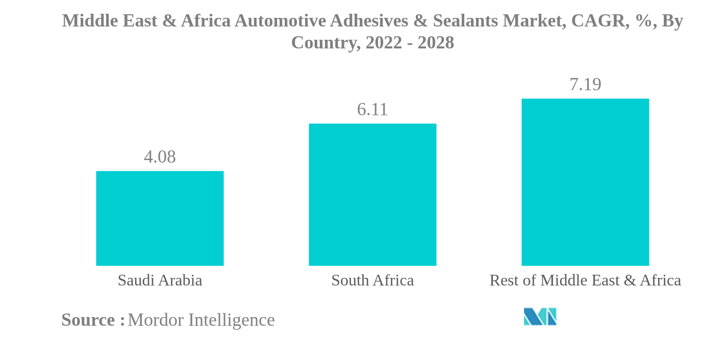 中東・アフリカの自動車用接着剤・シーラント市場中東・アフリカ自動車用接着剤・シーラント市場：国別CAGR（%）：2022年〜2028年