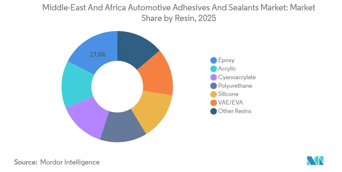 Middle-East And Africa Automotive Adhesives And Sealants Market: Market Share by Resin