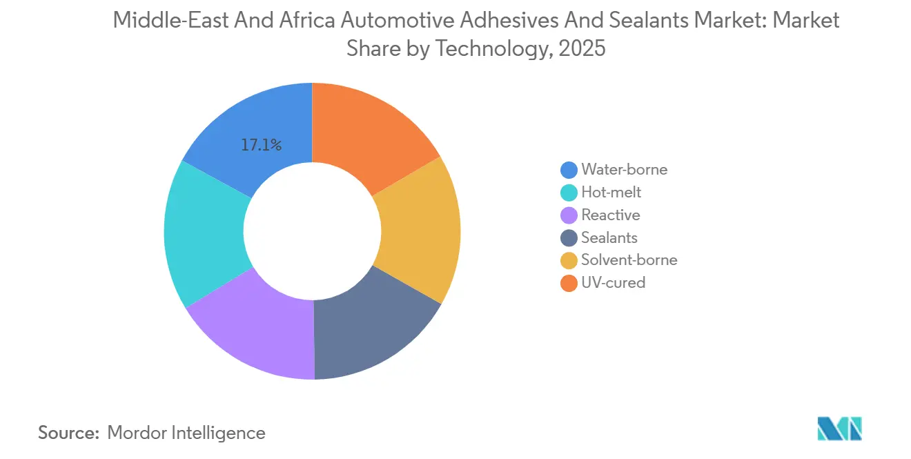 Middle-East And Africa Automotive Adhesives And Sealants Market: Market Share by Technology