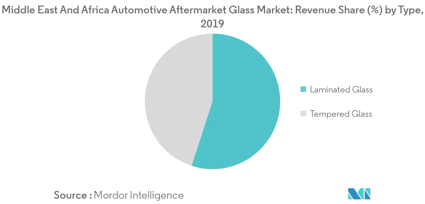  Middle East & Africa automotive afterglass glass market Key Trends