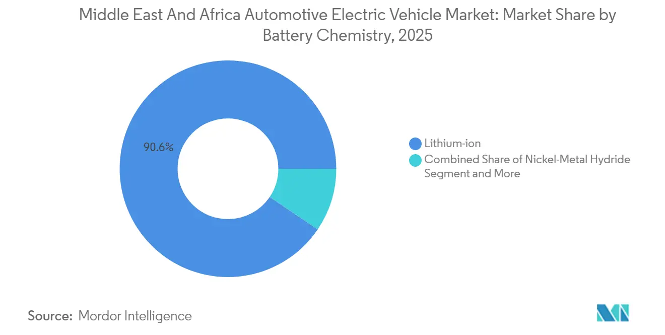 Middle East and Africa Electric Vehicle Market Share by Battery Chemistry, 2025