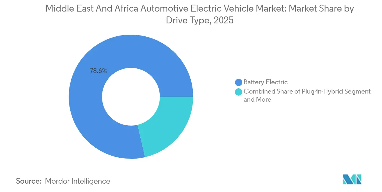 Middle East and Africa Electric Vehicle Market Share by Drive Type, 2025