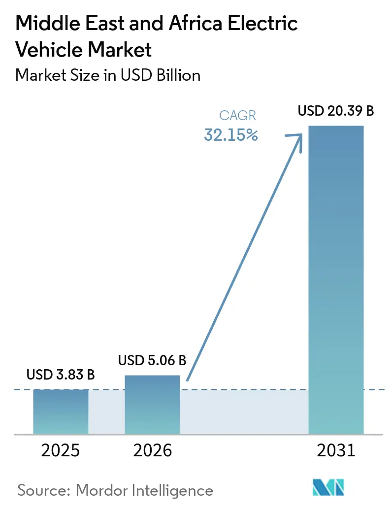 Middle East and Africa Electric Vehicle Market Size