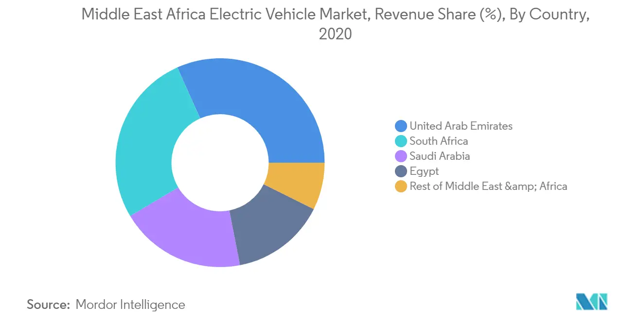 Middle East & Africa Electric Vehicle Market Growth