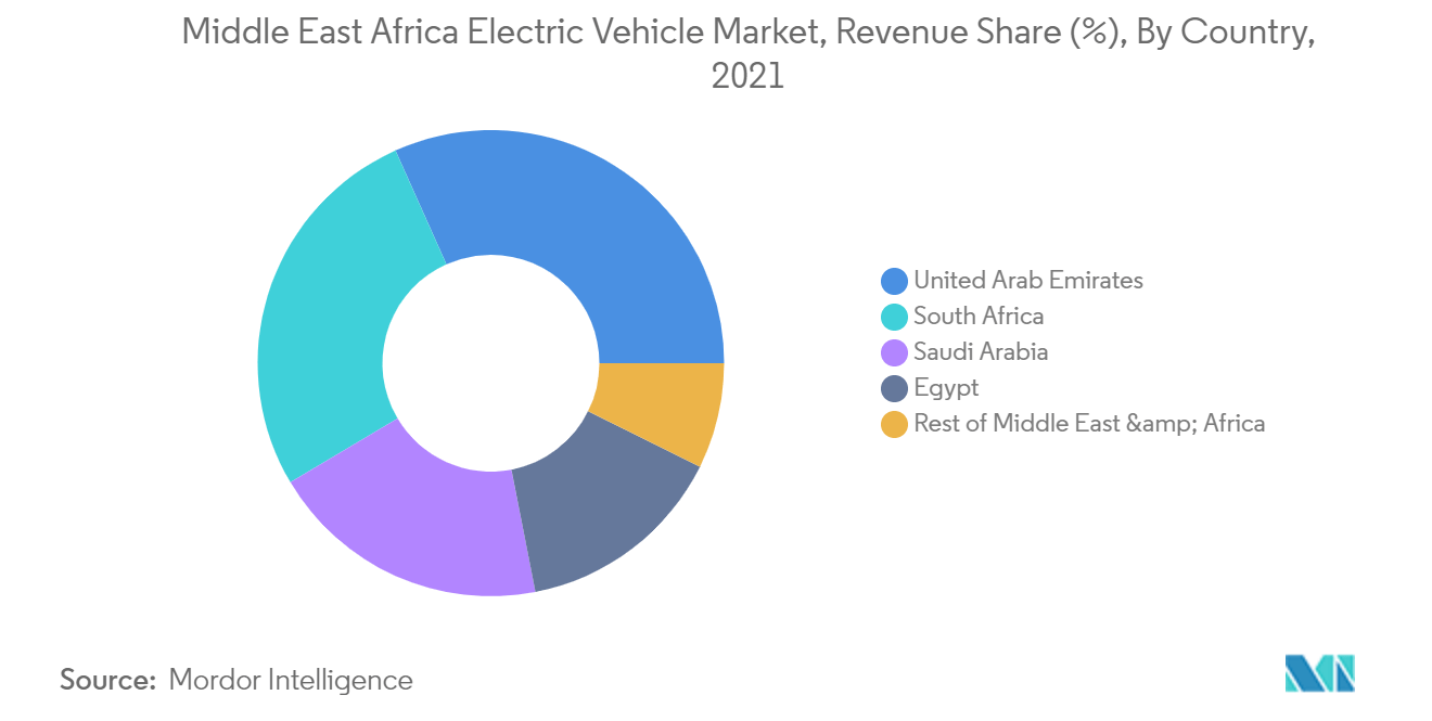 Middle-East and Africa Electric Vehicle Market Growth
