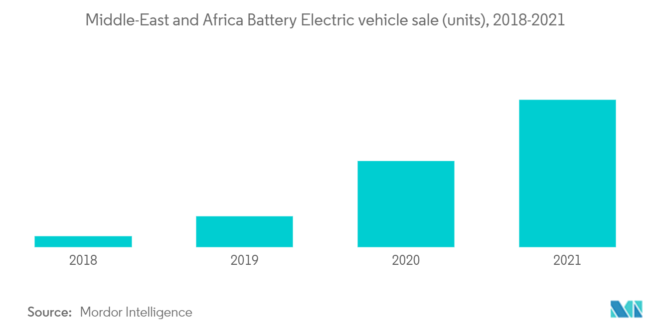 Middle East and Africa Automotive Electric Vehicle Market : Middle-East and Africa Battery Electric vehicle sale (units), 2018-2021
