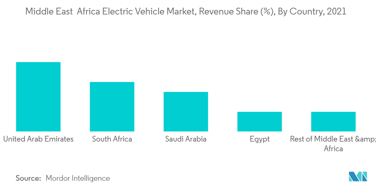 Middle East and Africa Automotive Electric Vehicle Market : Revenue Share (%), By Country, 2021