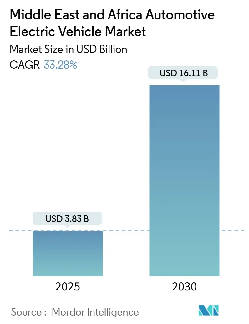 Middle East And Africa Automotive Electric Vehicle Market (2025 - 2030)