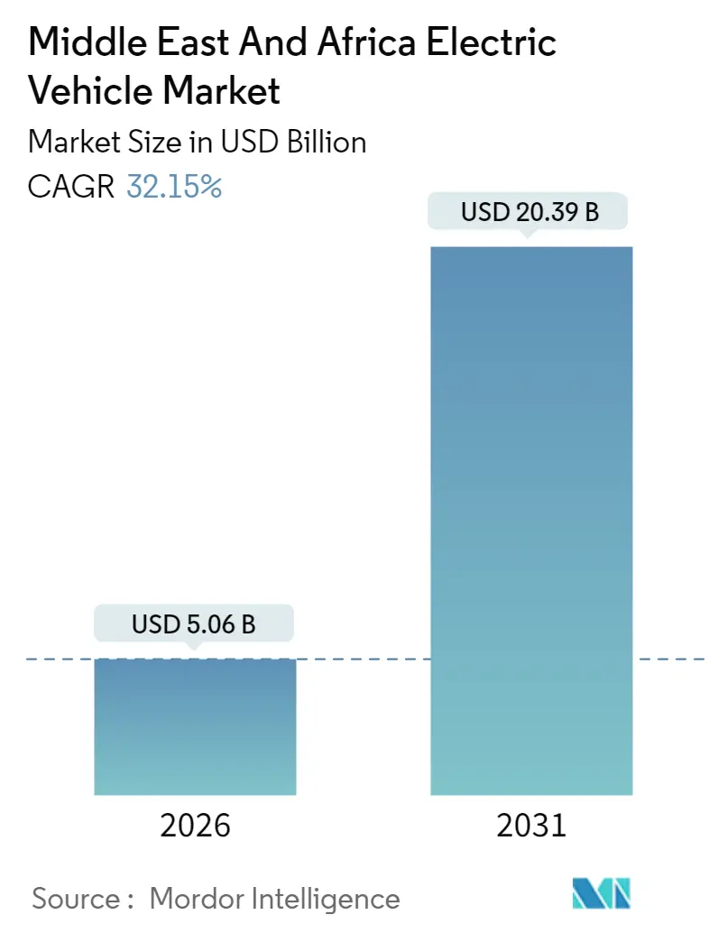 Middle East And Africa Automotive Electric Vehicle Market (2025 - 2030)