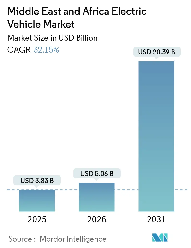Middle East And Africa Automotive Electric Vehicle Market (2025 - 2030)