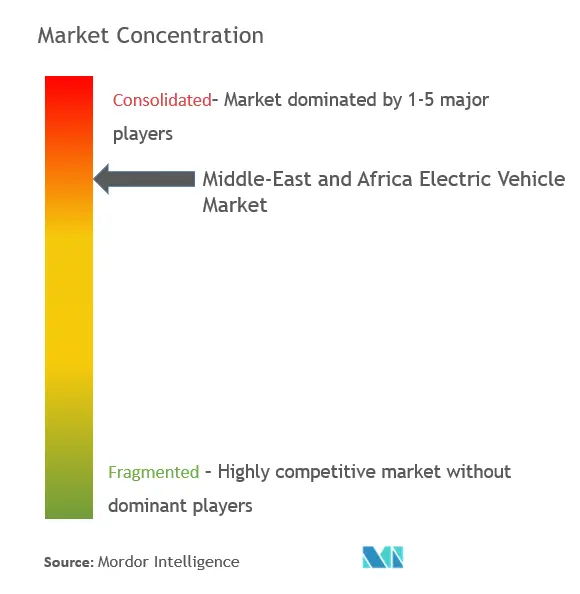 Middle-East and Africa Electric Vehicle Market - CL.png