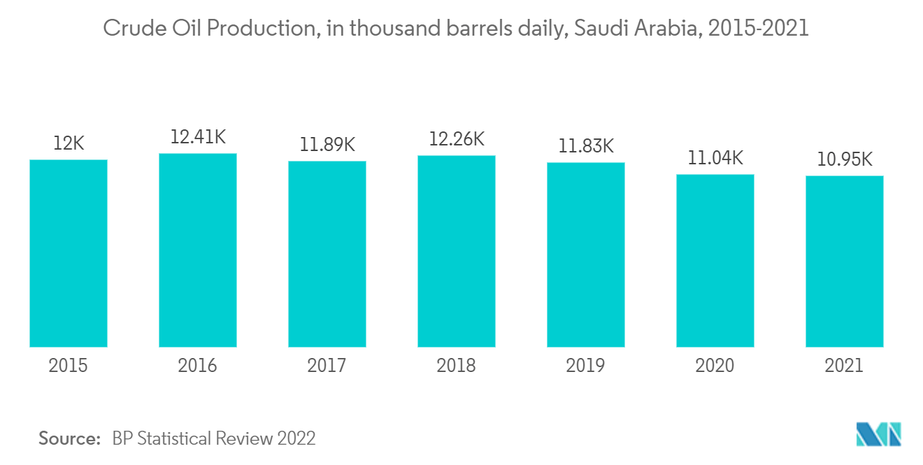 中東・アフリカのAUVとROV市場 - サウジアラビアの原油生産量（トサンドル/日）（2015年～2021年