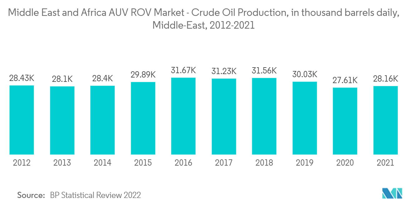 Middle East and Africa AUV ROV Market - Crude Oil Production, in thousand barrels daily, Middle-East, 2012-2021