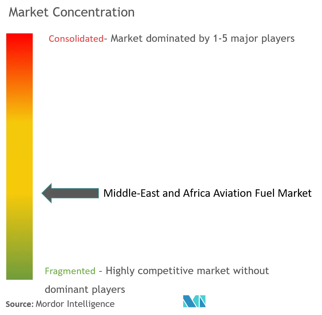 Middle-East and Africa Aviation Fuel Market Concentration