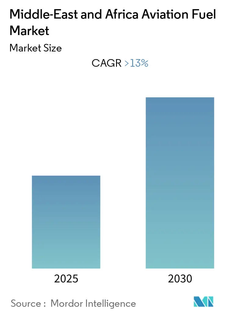 Middle-East and Africa Aviation Fuel Market Size