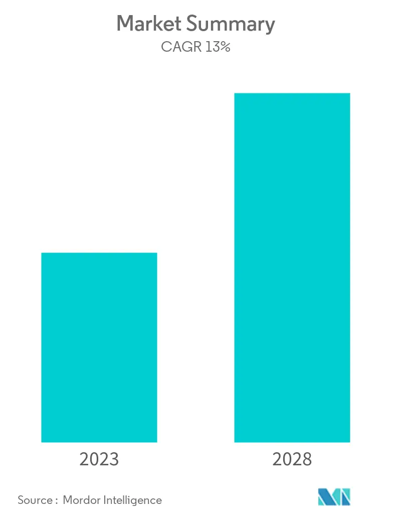 Middle-East and Africa Aviation Fuel-Market Summary