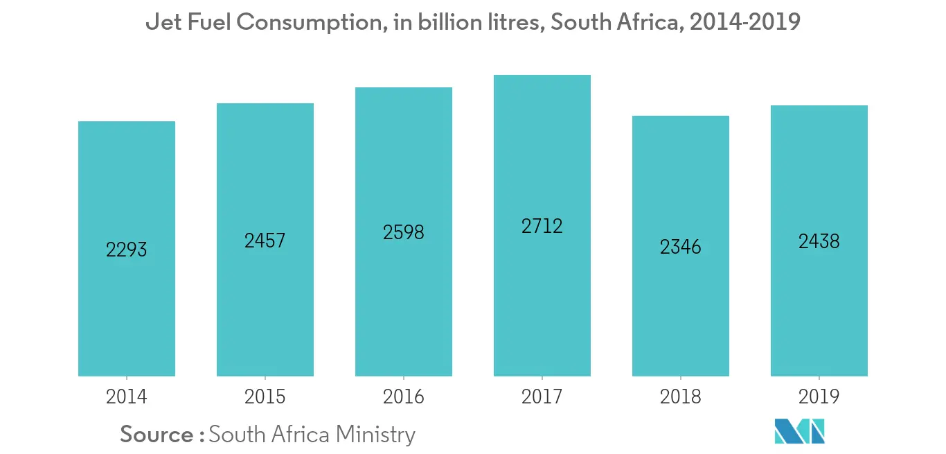 Middle-East and Africa Aviation Fuel Market - Jet Fuel Consumption