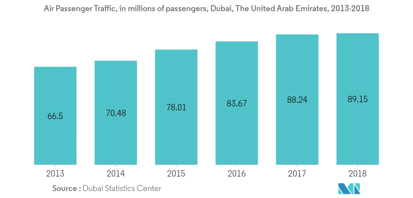 Middle-East and Africa Aviation Fuel Market-Air Passengers