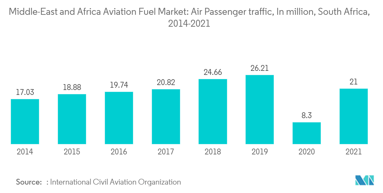 Middle-East And Africa Aviation Fuel Market: Middle-East and Africa Aviation Fuel Market: Air Passenger traffic, In million, South Africa, 2014-2021