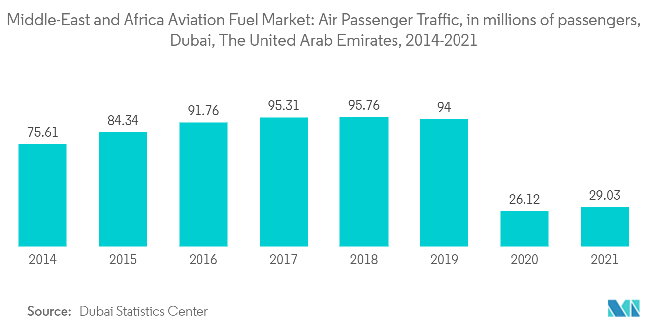 Middle-East And Africa Aviation Fuel Market: Middle-East and Africa Aviation Fuel Market:  Air Passenger Traffic, in millions of passengers, Dubai, The United Arab Emirates, 2014-2021