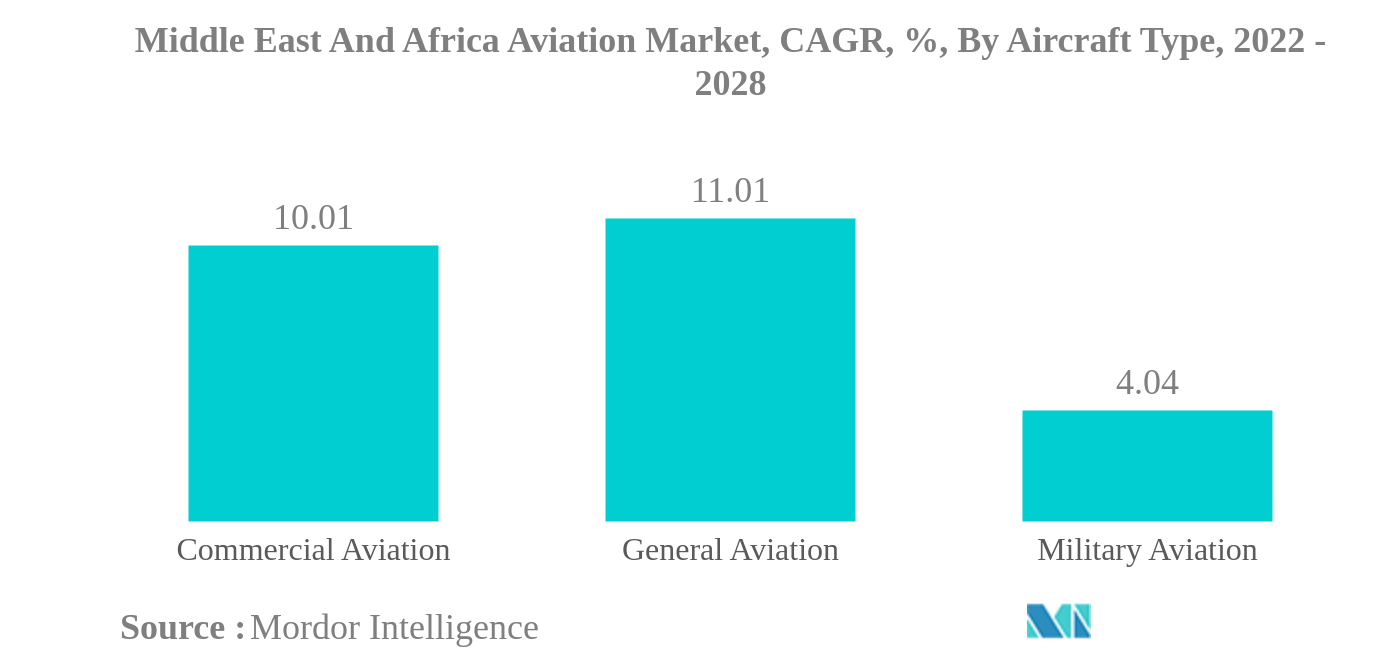 中東およびアフリカの航空市場中東・アフリカ航空市場：航空機タイプ別年平均成長率（%）：2022〜2028年