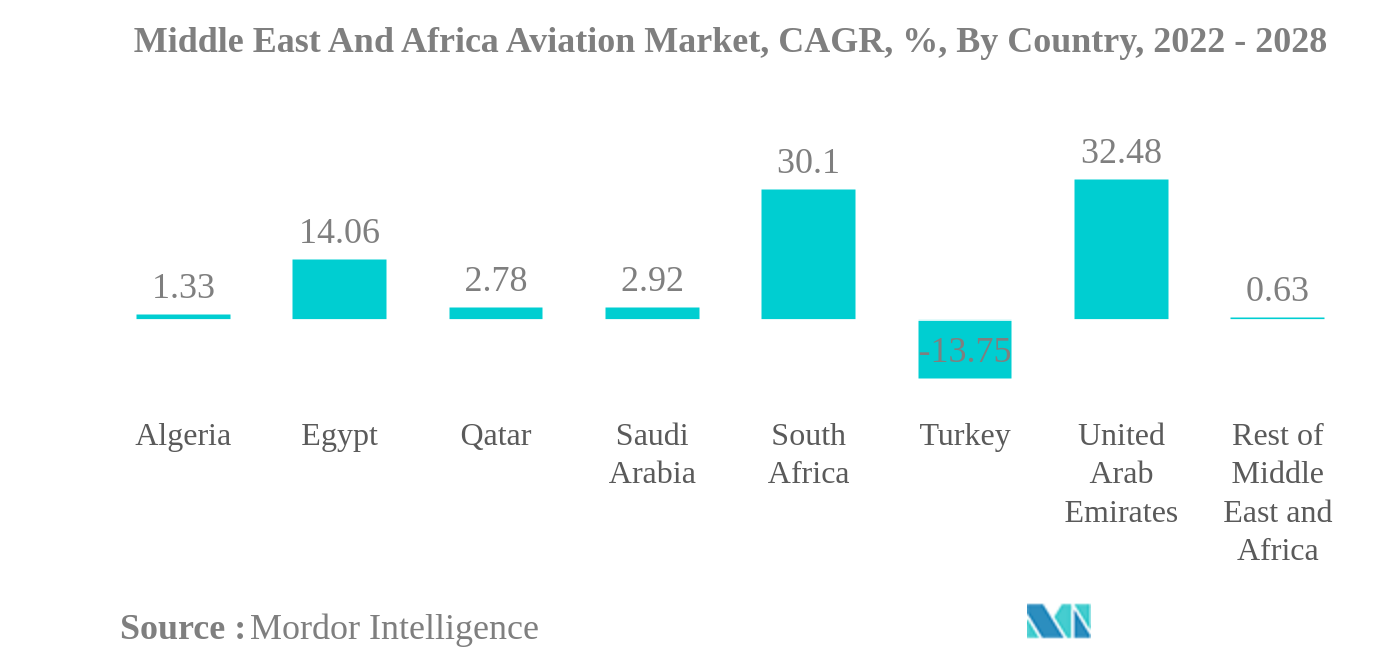 中東およびアフリカの航空市場中東・アフリカ航空市場：国別CAGR（%）：2022年〜2028年