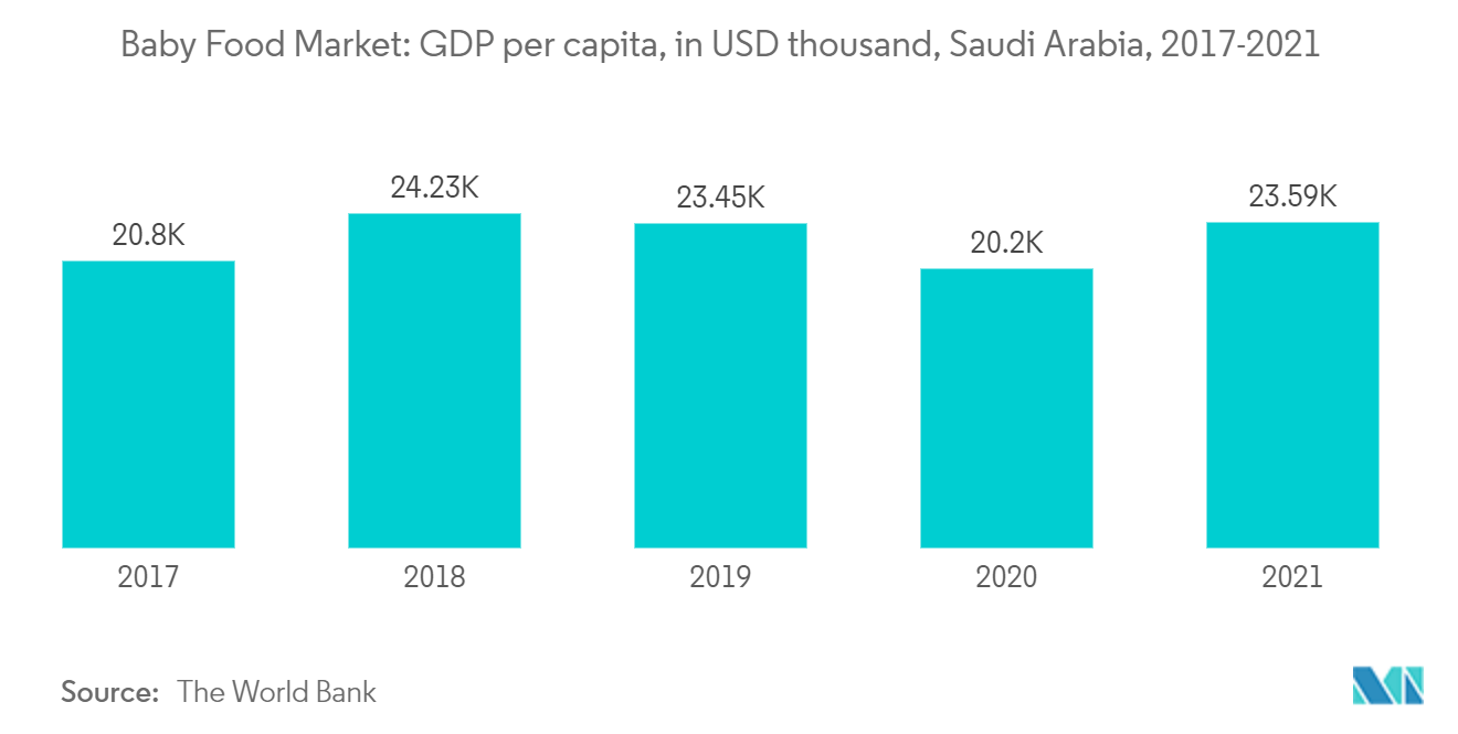 Thị trường thực phẩm trẻ em Trung Đông và Châu Phi GDP bình quân đầu người, tính bằng nghìn USD, Ả Rập Xê Út, 2017-2021