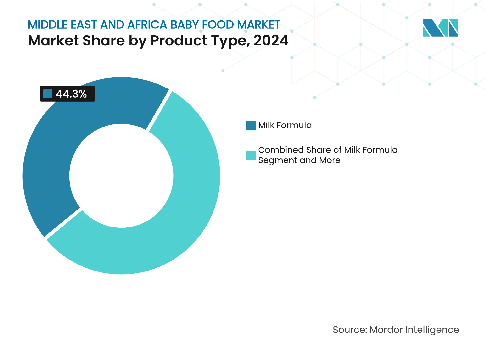 Middle East and Africa Baby Food Market: Market Share by Product Type
