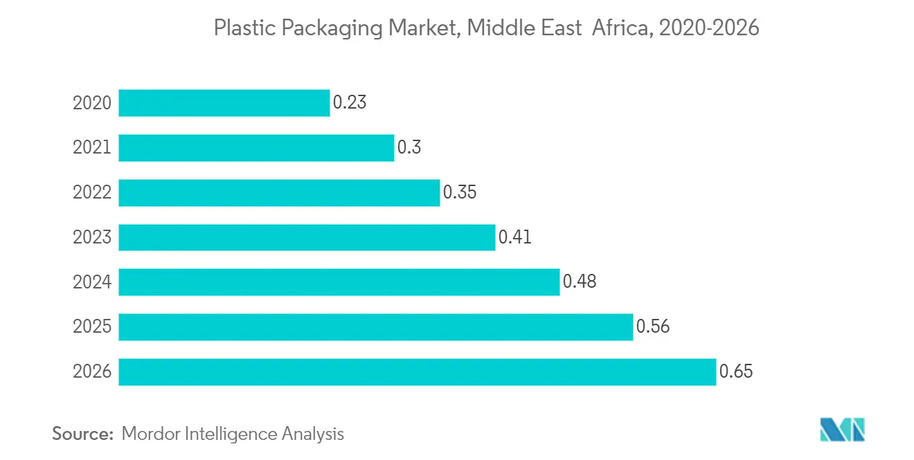 Mercado de envases de alimentos para bebés de Oriente Medio y África