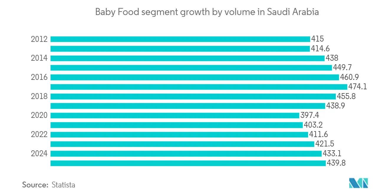 Mercado de envases de alimentos para bebés de Oriente Medio y África