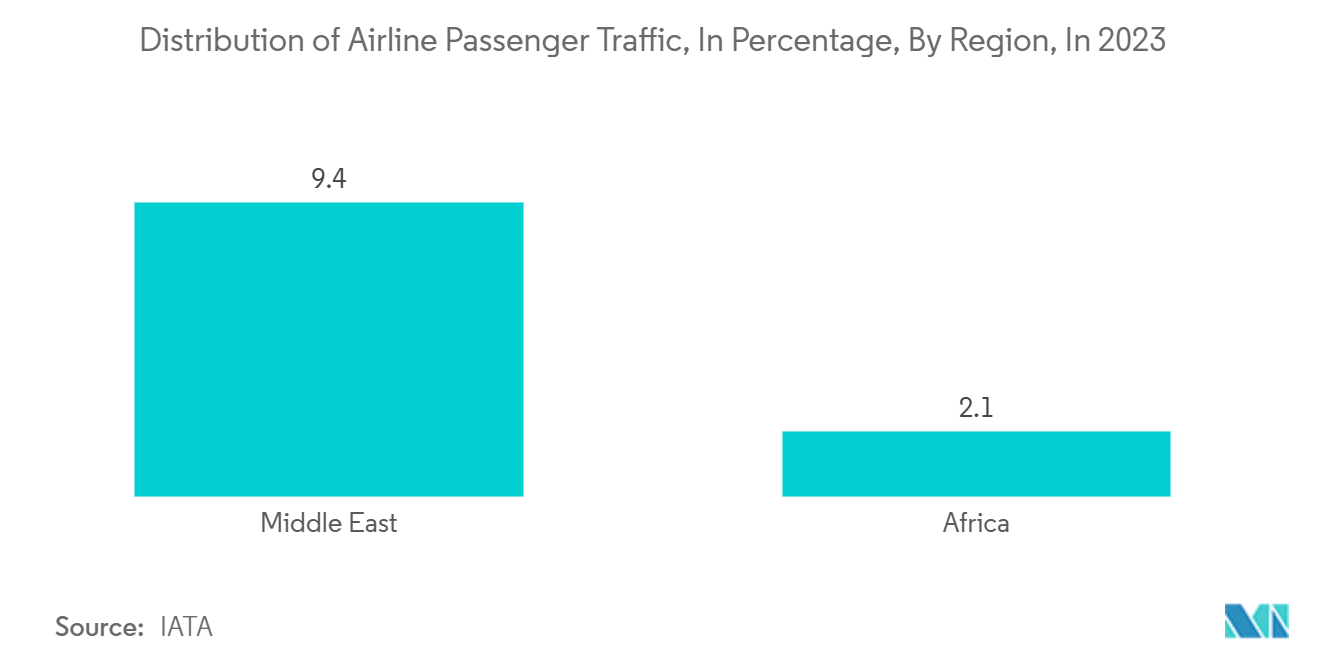 Middle East And Africa Baggage And Parcel Screening Market: Distribution of Airline Passenger Traffic, In Percentage, By Region, In 2023