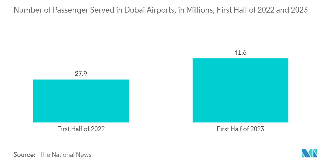 Middle East And Africa Baggage And Parcel Screening Market: Number of Passenger Served in Dubai Airports, in Millions, First Half of 2022 and 2023