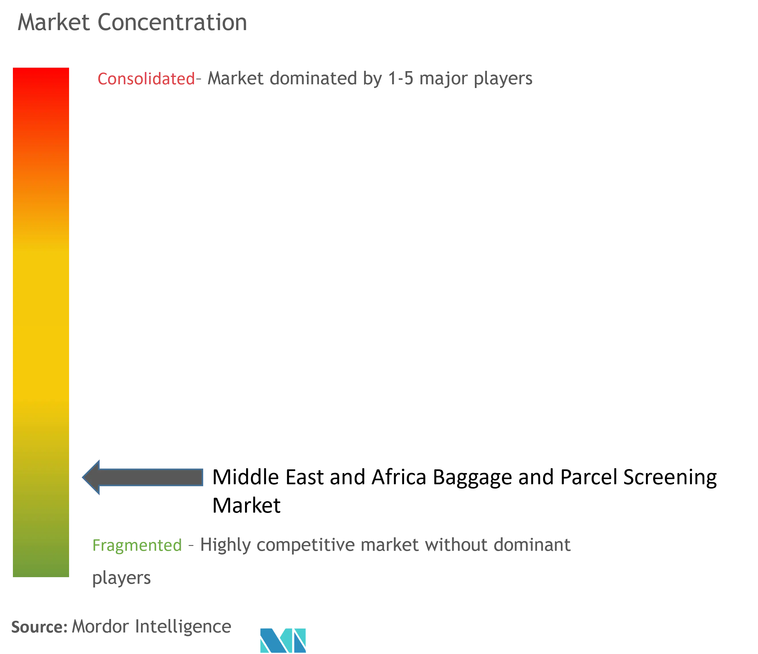 Middle East and Africa Baggage and Parcel Screening Market Concentration