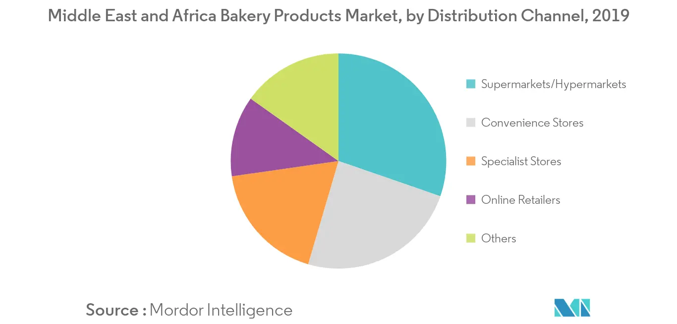 Middle East and Africa Bakery Products Market1