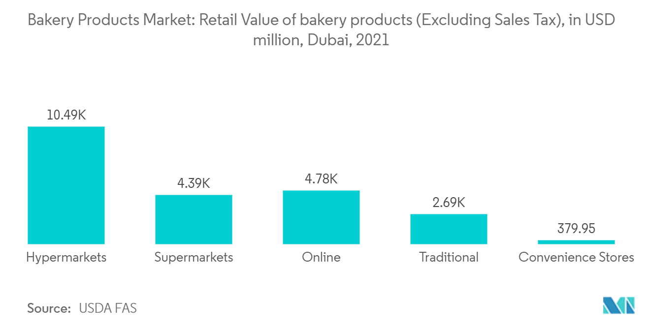 中东和非洲烘焙​​产品市场：烘焙产品零售价值（不含销售税），单位：百万美元，迪拜，2021 年
