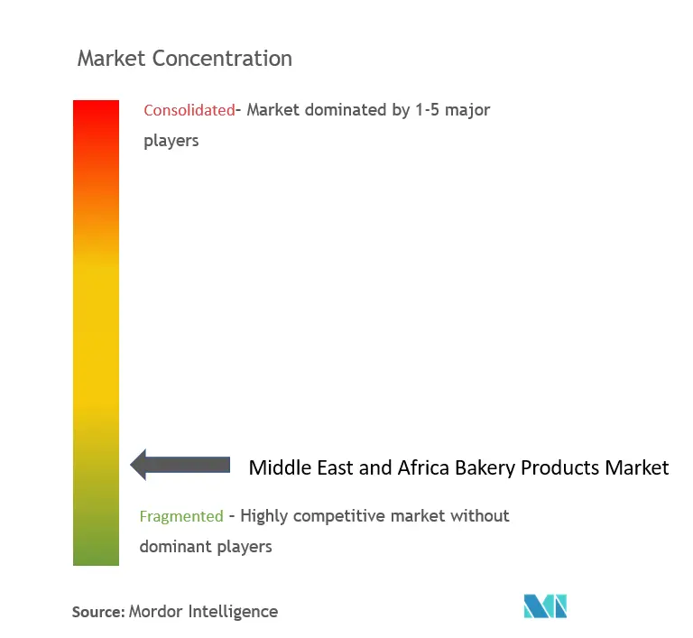 Productos de panadería de Oriente Medio y ÁfricaConcentración del Mercado