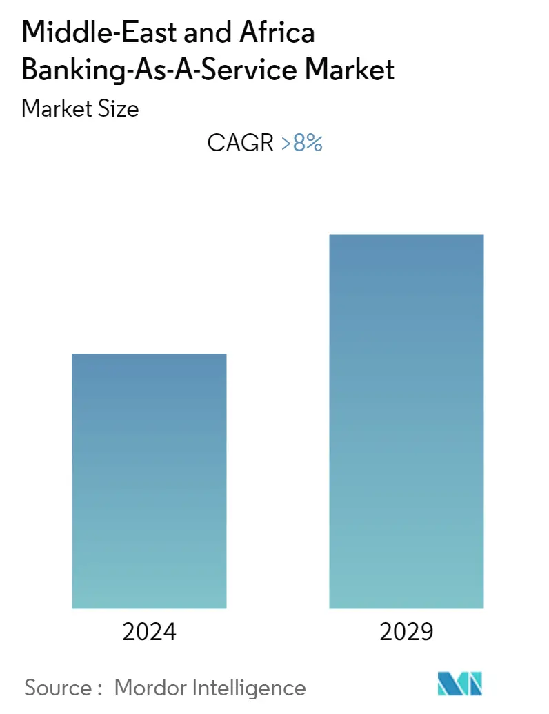 中東およびアフリカのBanking-As-A-Service市場規模