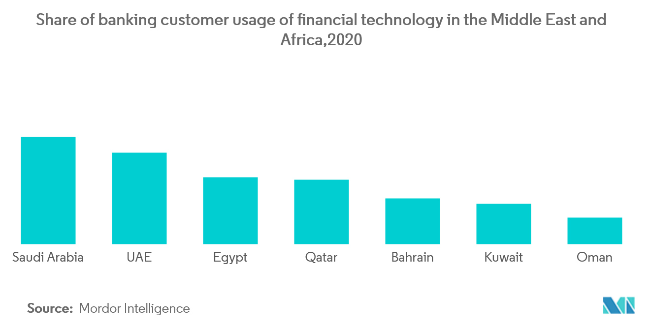 Middle East and Africa Banking-As-A-Service Market Trends